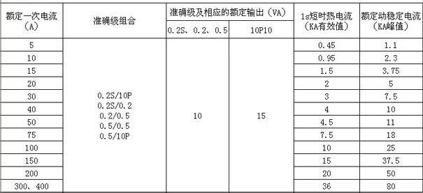 互感器準(zhǔn)確等級(jí)